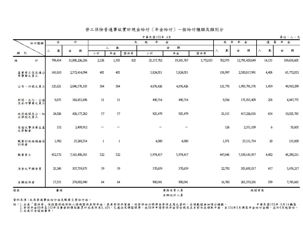 勞工保險普通事故實計現金給付（年金給付）－按給付種類及類別分第1頁圖表